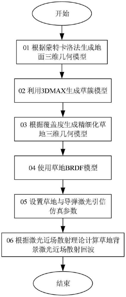 一种草地背景激光引信数字样机的构建方法