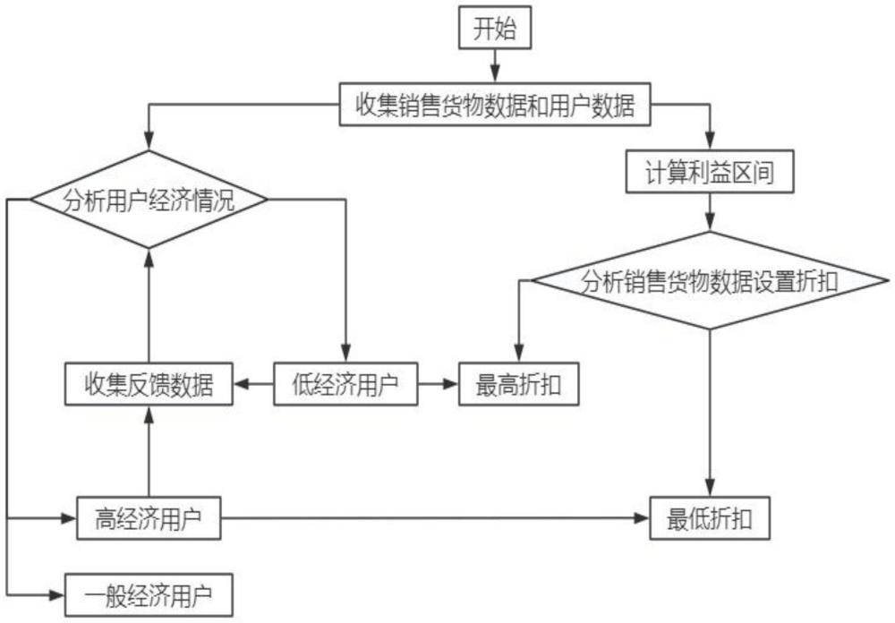 互联网线上销售数据智能筛选管理系统的制作方法