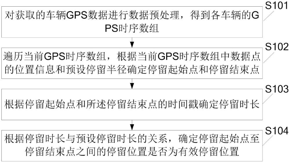 车辆出行停留位置识别方法、系统及相关设备与流程