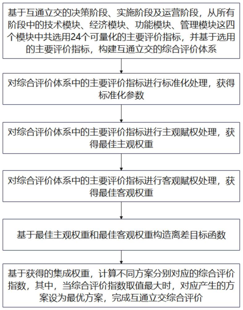 一种基于集成赋权的互通立交综合评价方法与流程