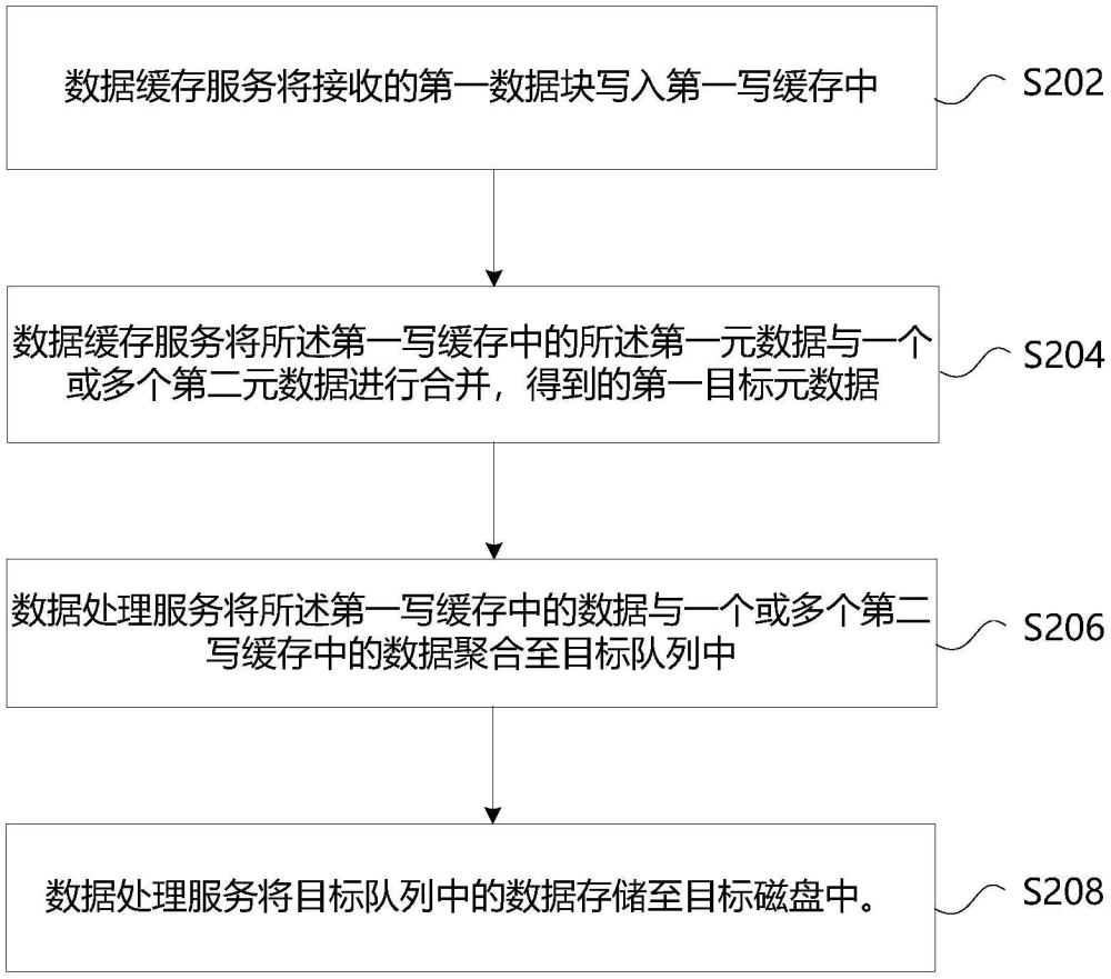 数据存储方法及系统、存储介质、电子设备与流程