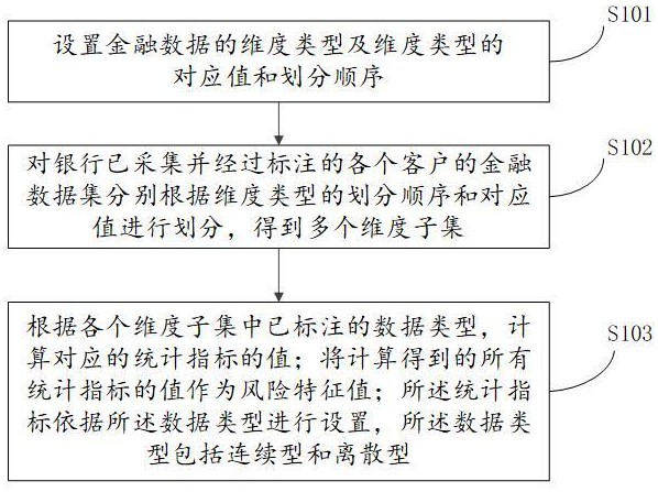 基于金融行为数据进行风险特征自动挖掘的方法和装置与流程