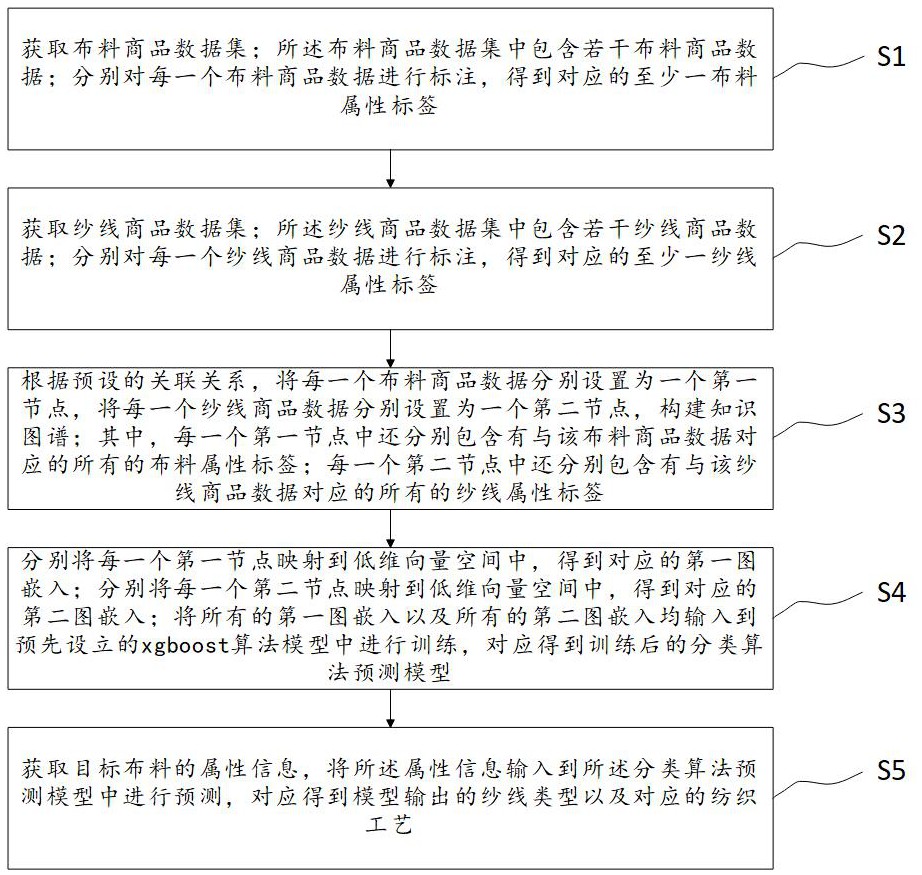 基于知识图谱的布料研发方法、系统、介质及计算机与流程