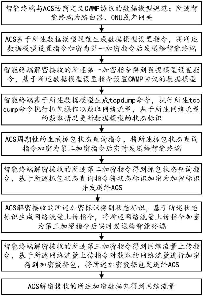 一种基于CWMP的路由器、ONU、网关网络流量获取方法与流程