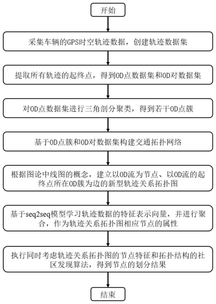 一种融合线图和轨迹表征的城市社区发现方法