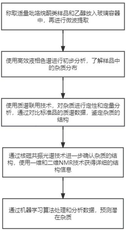 一种吡咯烷酮类产品杂质分析方法与流程