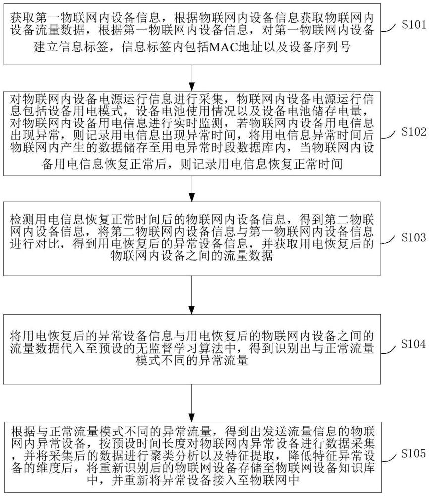 一种基于流量特征降维分析进行设备识别的方法与流程