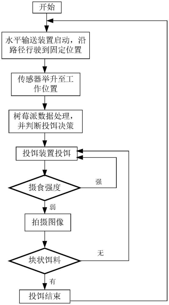 一种基于陆基工厂化水产养殖的智能投饵装备