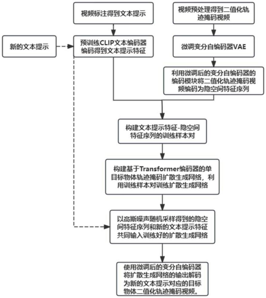 文本引导的单目标物体轨迹掩码视频生成方法及系统与流程