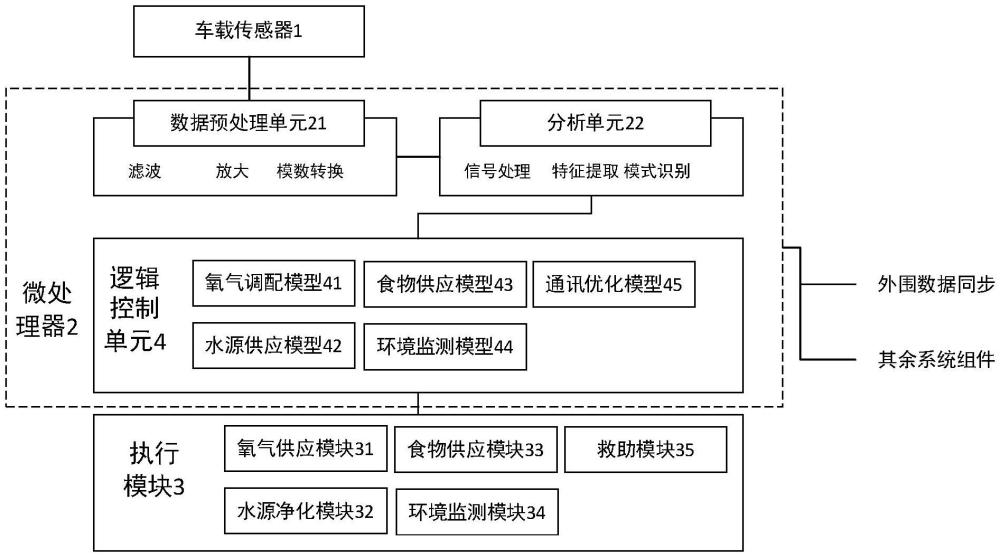 一种车辆智能生命维持系统的制作方法