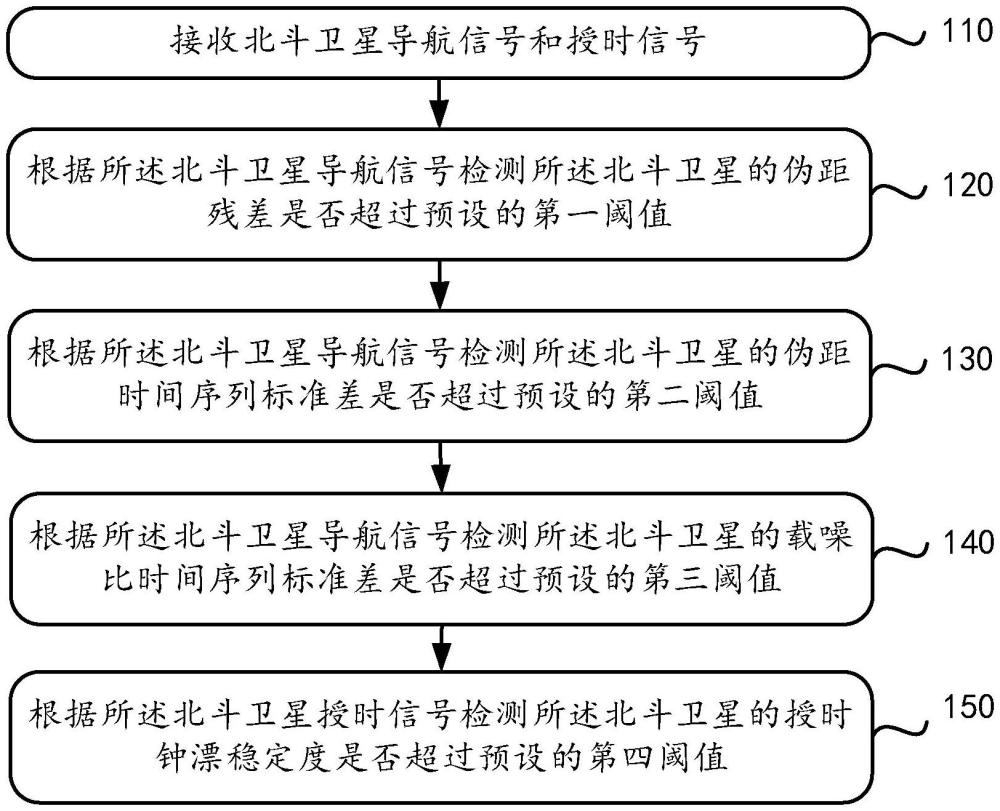 一种北斗卫星授时完好性监测的方法和装置与流程