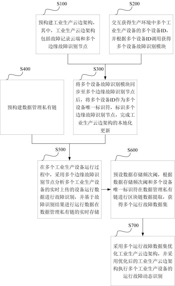 一种基于区块链的工业生产数据处理方法及系统与流程