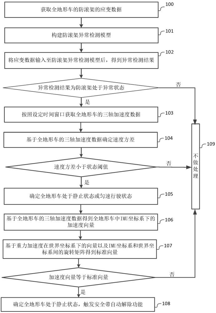 全地形车及其防滚架异常识别及处理方法、设备和介质与流程