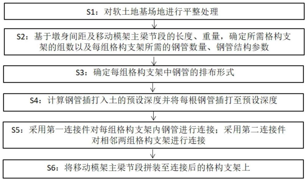 一种在软土地基上拼装移动模架的方法与流程