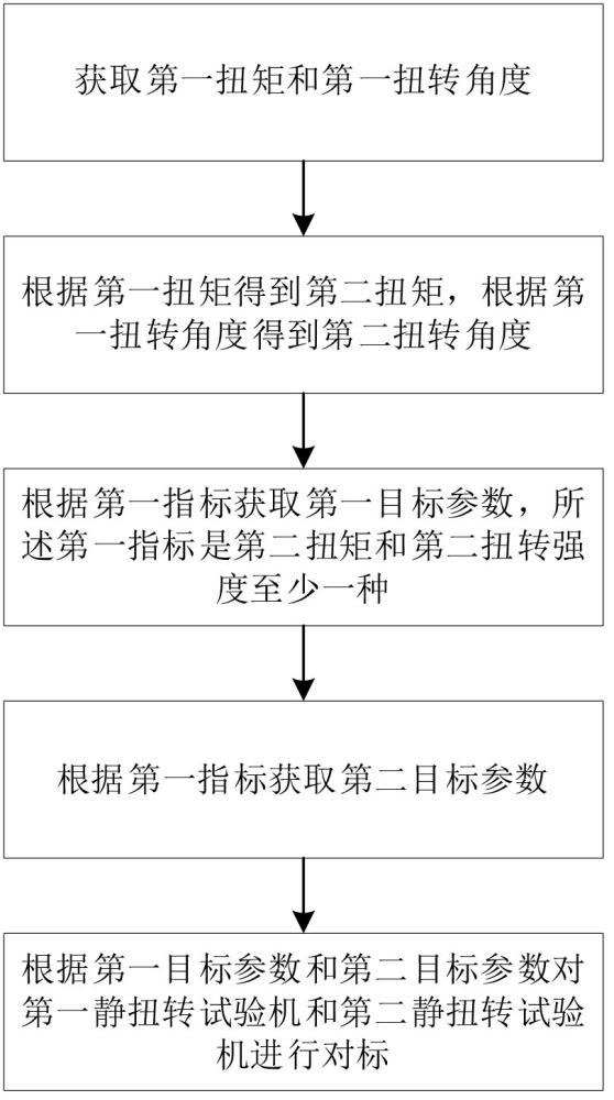 一种传动轴静扭转试验机对标方法、装置、设备和介质与流程