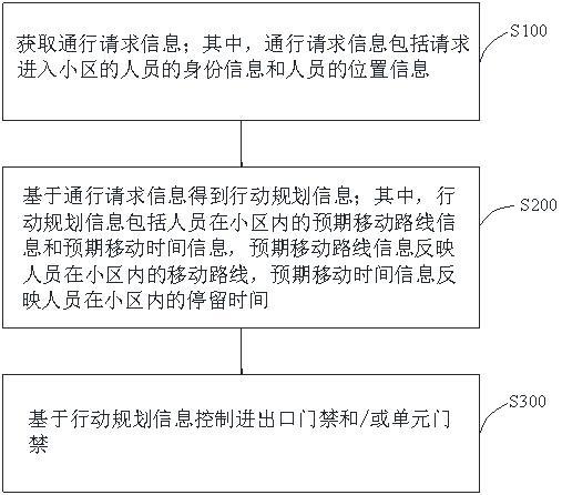 小区门禁控制方法、装置及小区门禁系统与流程