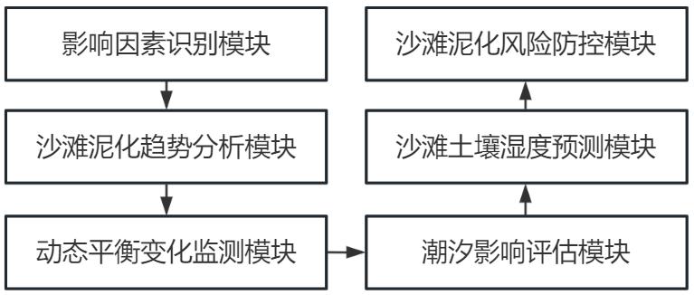 一种用于沙滩泥化过程的水沙动态平衡监测装置及方法与流程