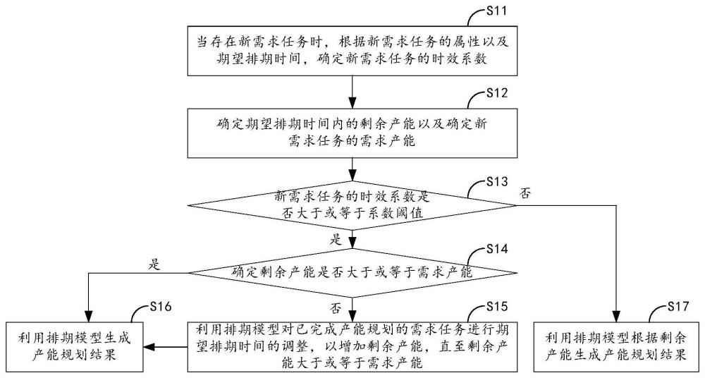 一种产能规划的方法、装置、介质及电子设备与流程