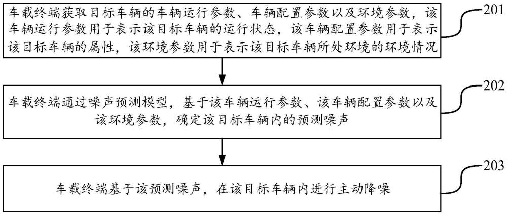 车辆降噪方法和车辆与流程