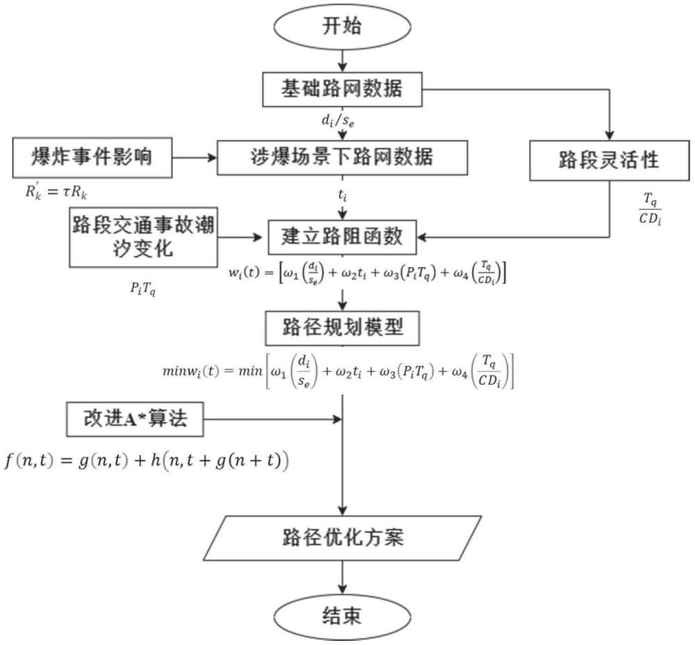 一种面向城市多点爆炸袭击的应急力量路径规划方法