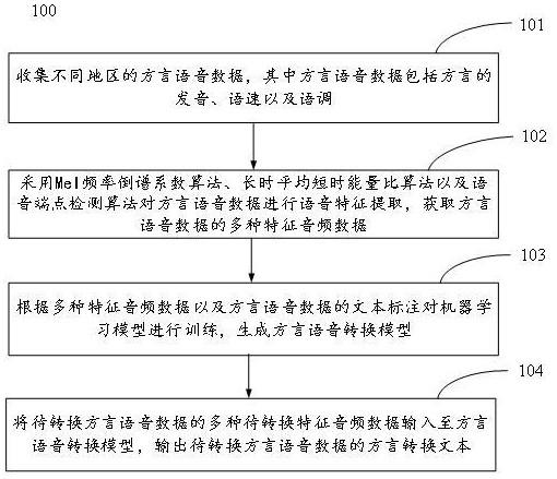 一种方言语音的文字转换方法、装置及介质与流程