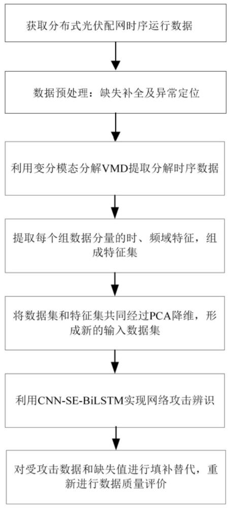 一种分布式光伏配网数据质量提升方法及系统