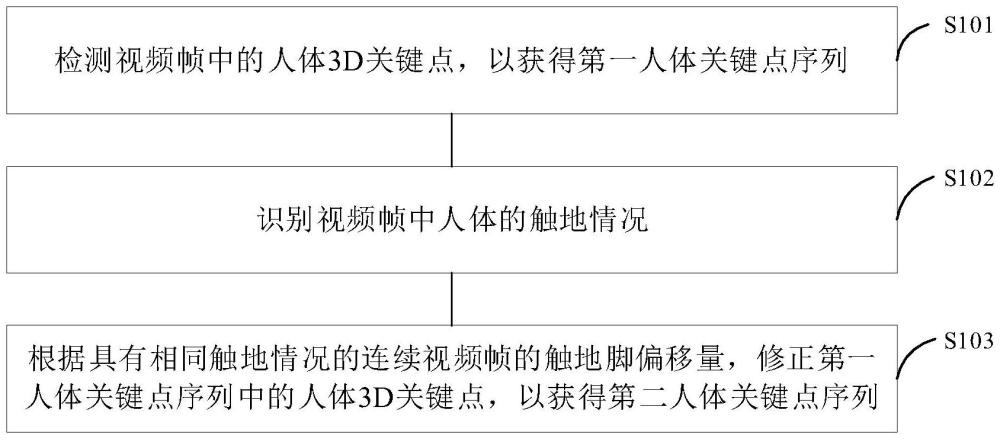 一种人体3D关键点检测方法以及相关设备与流程