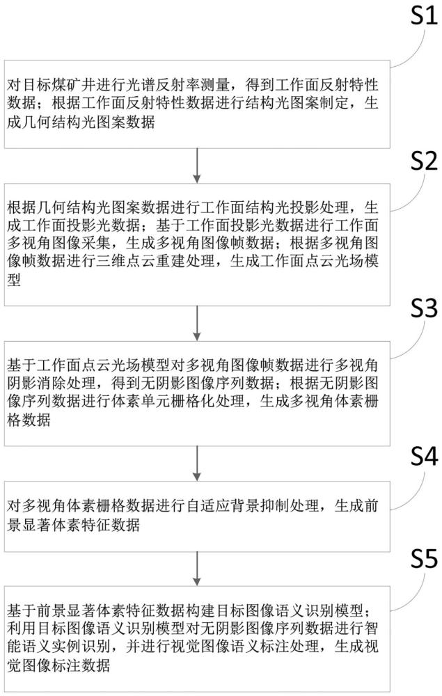 煤矿井下综采工作面视觉图像信息提取方法及系统与流程