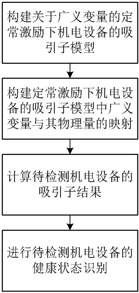 一种基于吸引子的定常激励下机电设备的状态检测方法