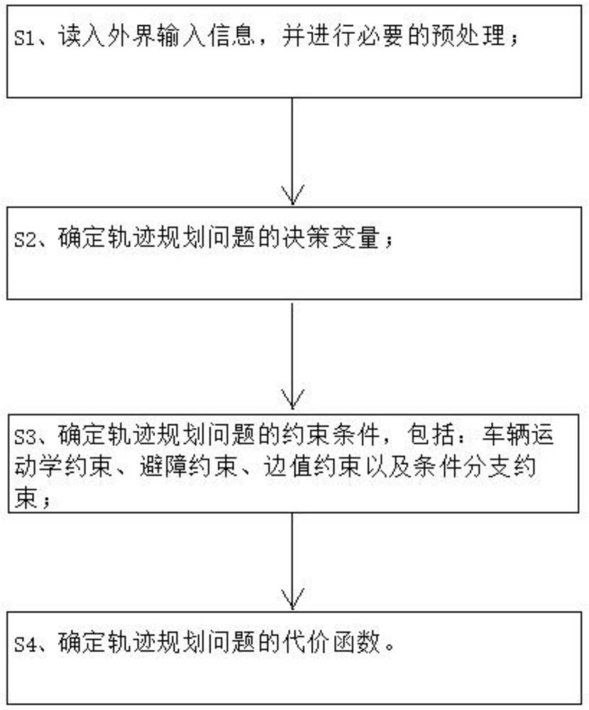 面向条件分支约束的智能车轨迹规划问题建模系统的制作方法