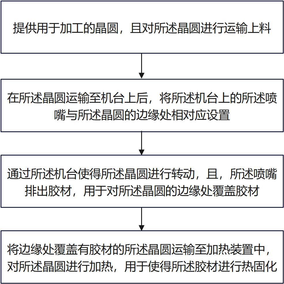 一种晶圆边缘保护方法与流程