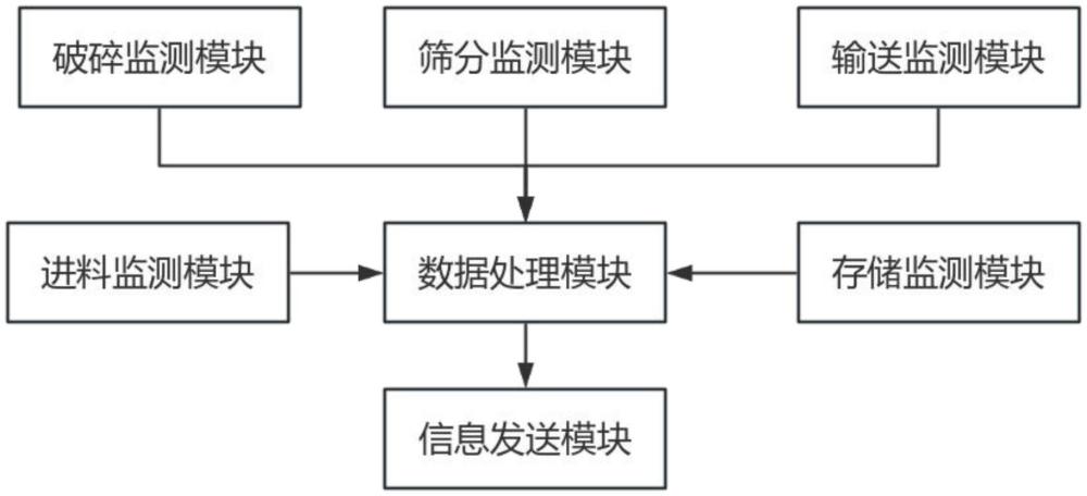 一种石英砂新材料生产自动化控制系统的制作方法