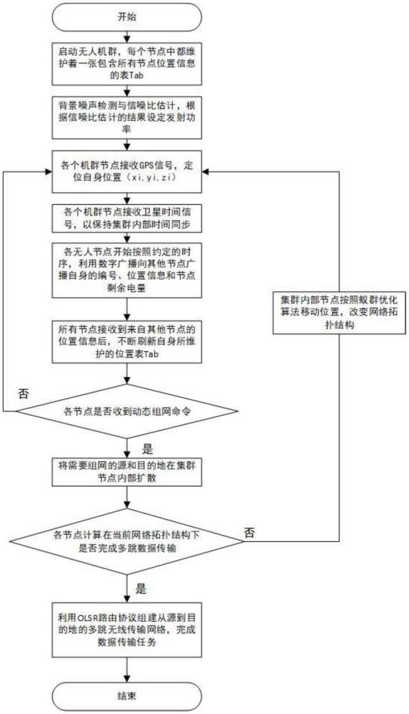 基于数字广播与OLSR相结合的无人机集群路由方法及设备与流程