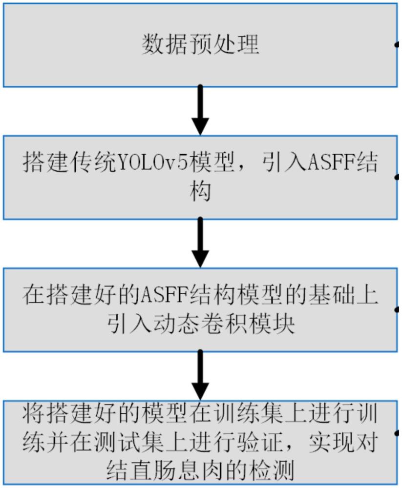 一种基于深度学习的内窥镜息肉图像检测方法