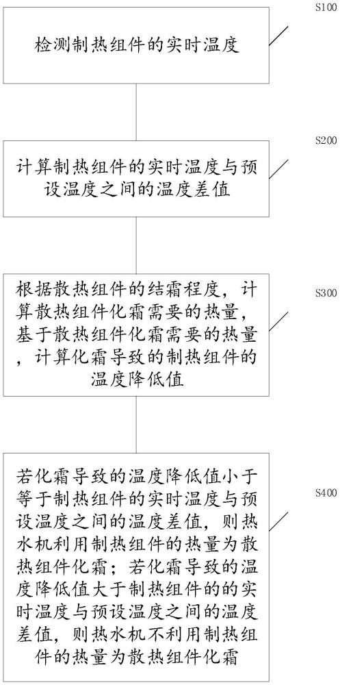 一种热水机化霜的控制方法及热水机与流程