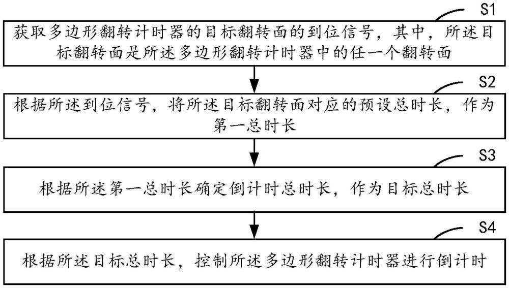 用于多面体翻转计时器的控制方法、装置、计时器及介质与流程