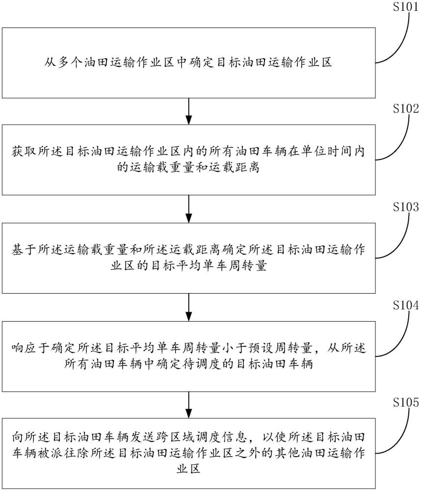 油田车辆调度方法、装置、电子设备及存储介质与流程