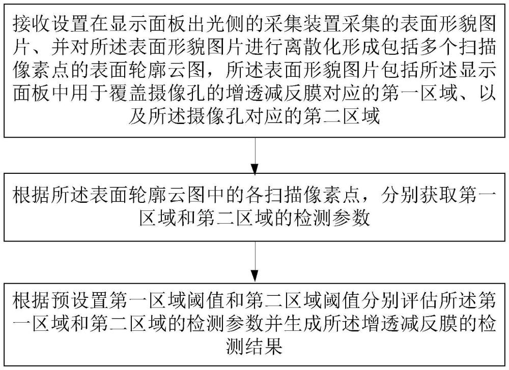 一种显示面板增透减反膜的检测方法和检测装置与流程