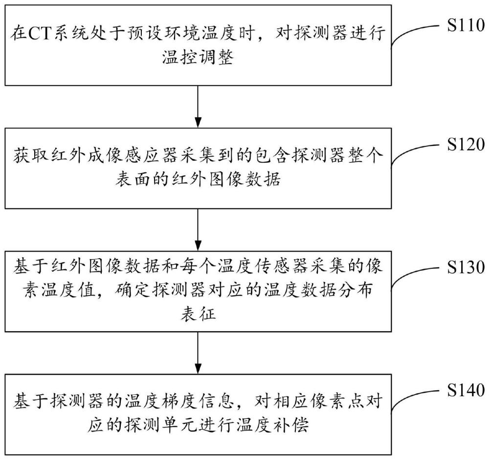 CT系统中探测器温度的控制方法、装置、设备和介质与流程