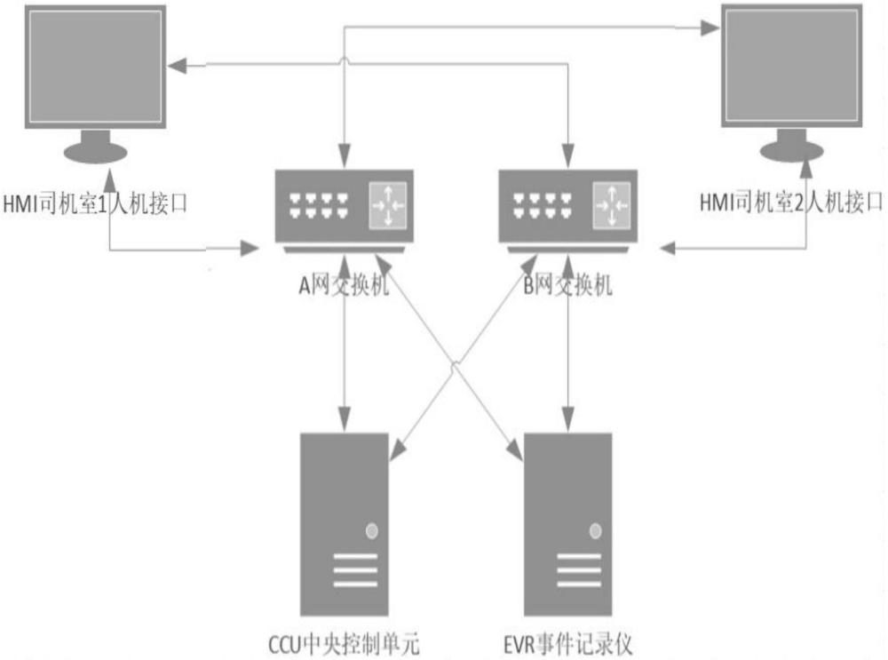 地铁车辆事件记录仪TRDP双网冗余通信方法及系统与流程