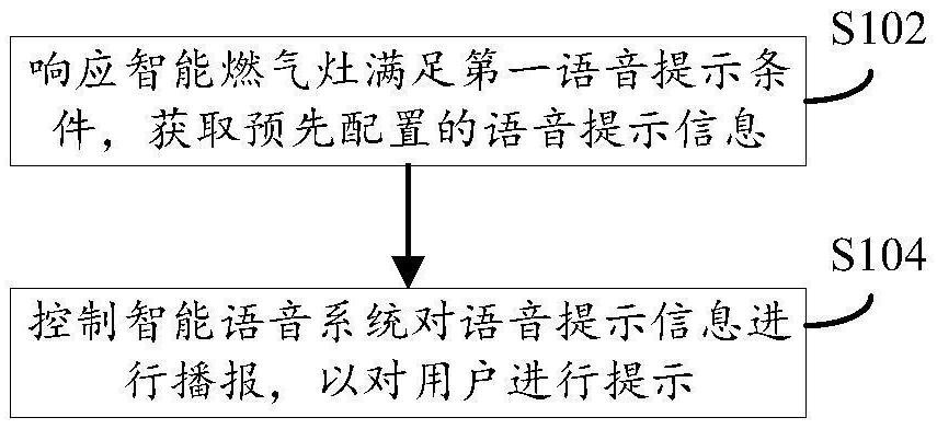 智能燃气灶的控制方法、装置及智能灶与流程