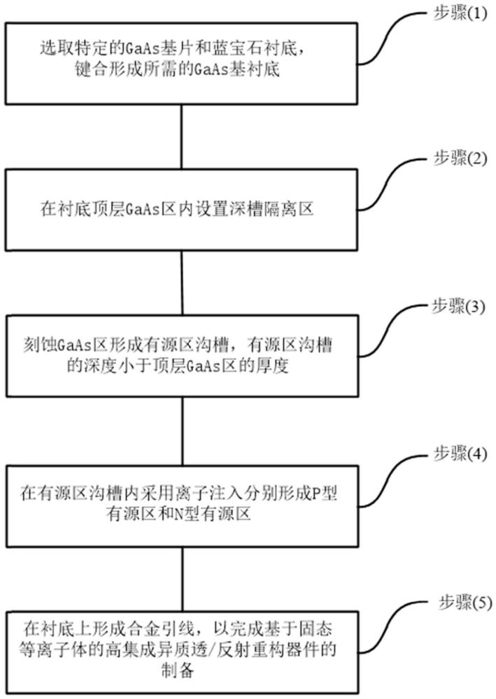 GaAs基高集成异质透/反射重构器件、制备方法及其应用