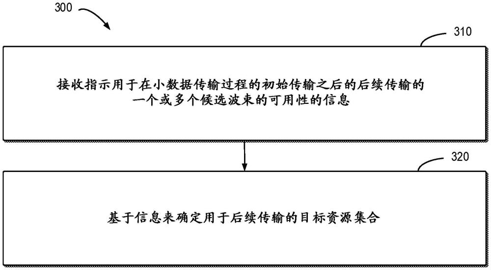 用于小数据传输的配置授权资源处理的制作方法