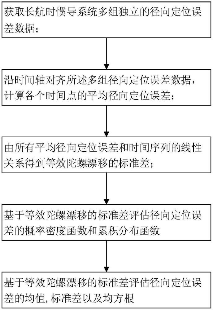 长航时惯导径向定位误差评估方法