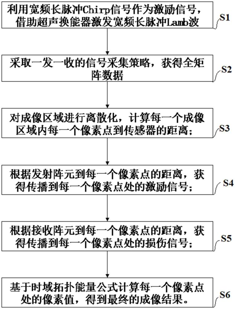 Chirp信号激发的宽频Lamb波相控阵成像方法