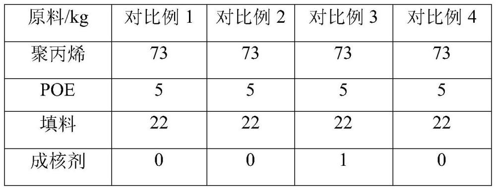 一种高透明耐蠕变汽车用PP材料及其制备方法与流程