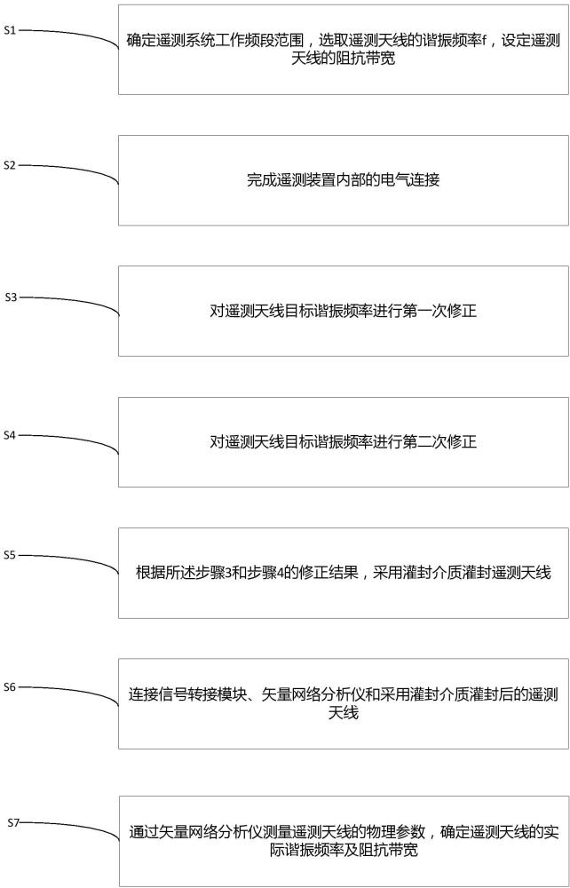 发动机遥测装置天线频率修正方法及天线集成与流程