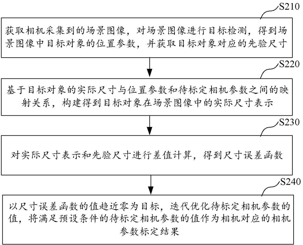 相机参数标定方法及电子设备与流程