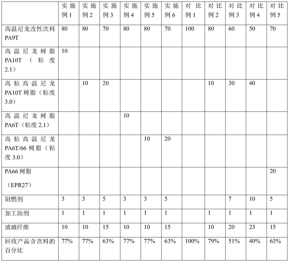 一种优化回收阻燃高温尼龙性能的方法与流程