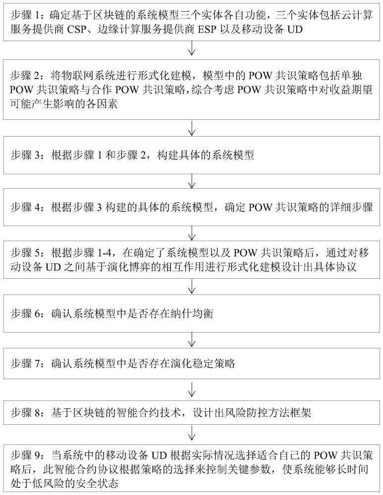 一种去中心化物联网系统的风险防控方法